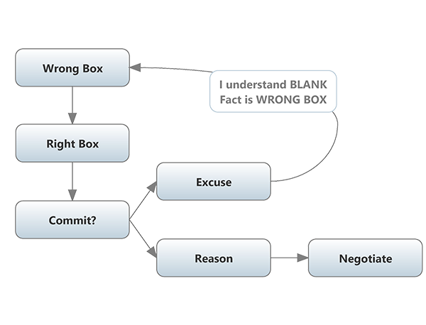 I understand blank fact is wrong box. -> Wrong box -> Right box -> Commit? -> Excuse /Reason -> Negotiate
